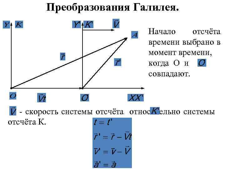 Преобразования Галилея. Начало отсчёта времени выбрано в момент времени, когда О и совпадают. -