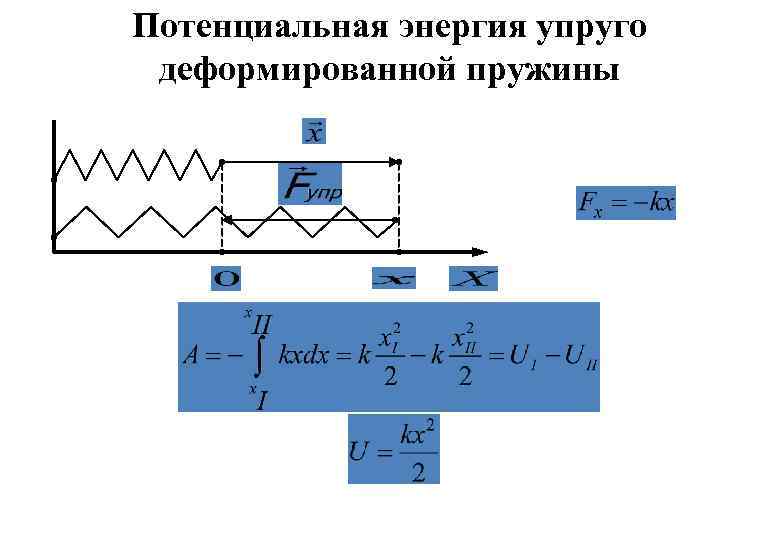 Энергия упруго деформированной пружины