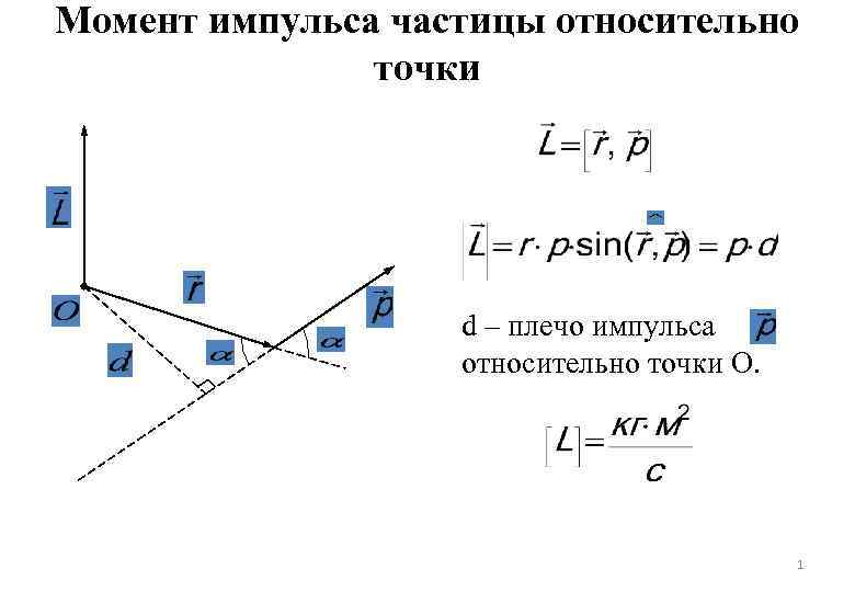 L момент. Момент импульса относительно точки и оси. Момент импульса частицы относительно точки. Момент импульса частицы относительно оси. Момент импульса материальной точки относительно центра.