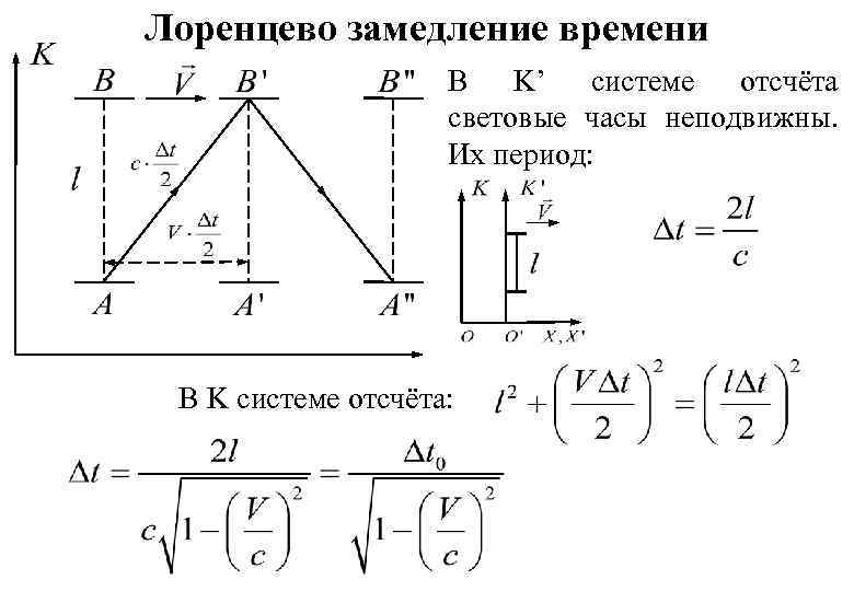 Лоренцево замедление времени В K’ системе отсчёта световые часы неподвижны. Их период: В K