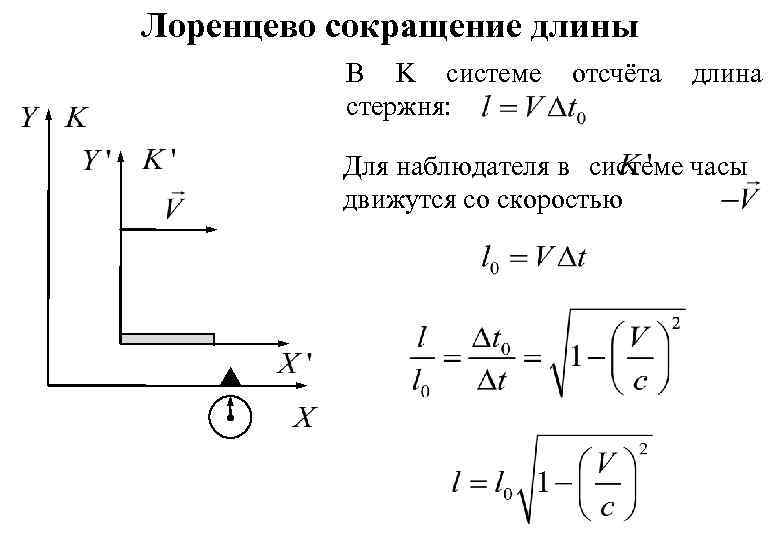 Лоренцево сокращение длины В K системе стержня: отсчёта длина Для наблюдателя в системе часы