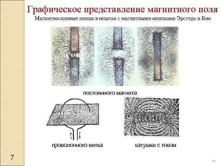 Графическое представление магнитного поля Магнитносиловые линии в опытах с магнитными опилками Эрстеда и Био