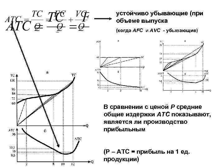 устойчиво убывающие (при объеме выпуска (когда AFC и AVC - убывающие) В сравнении с