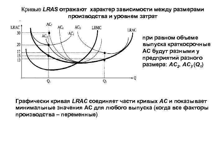 Кривые LRAS отражают характер зависимости между размерами производства и уровнем затрат при равном объеме