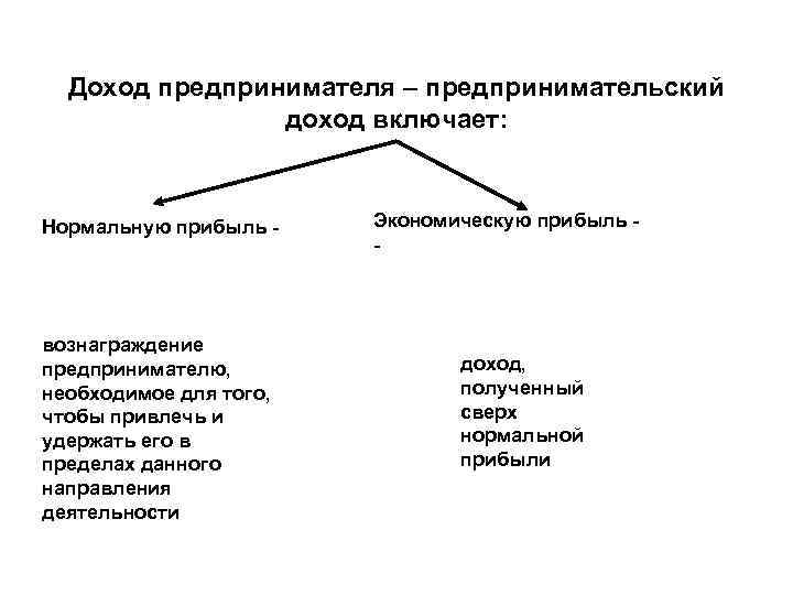 Доход предпринимателя – предпринимательский доход включает: Нормальную прибыль - вознаграждение предпринимателю, необходимое для того,