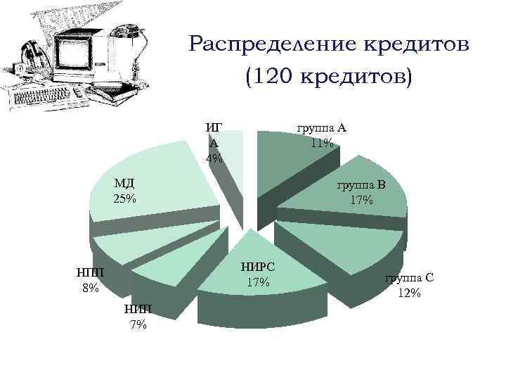 Распределение кредитов (120 кредитов) ИГ А 4% группа А 11% МД 25% группа В