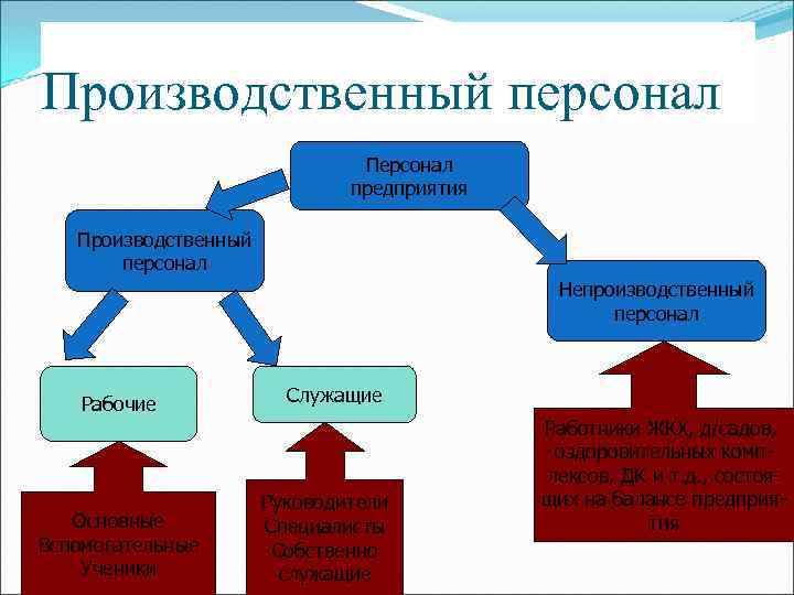 Виды производственного персонала. Непроизводственный персонал. Производственный персонал предприятия. Непроизводственный персонал предприятия это. Кто относится к непроизводственному персоналу.