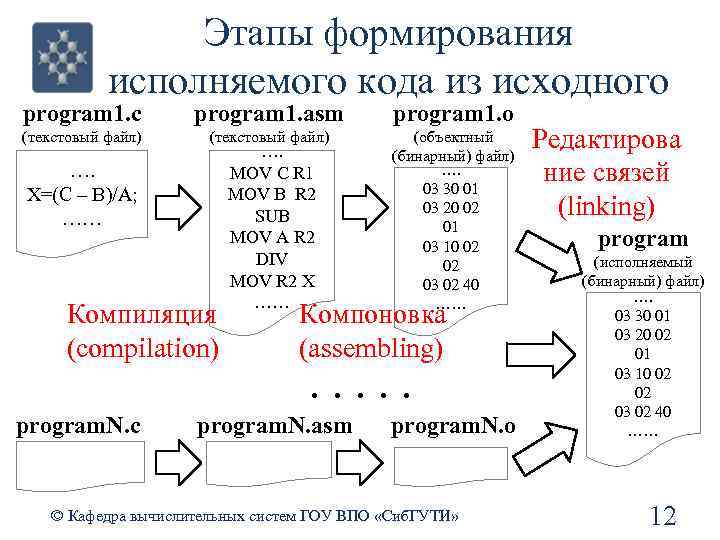 Этапы формирования исполняемого кода из исходного program 1. c program 1. asm program 1.