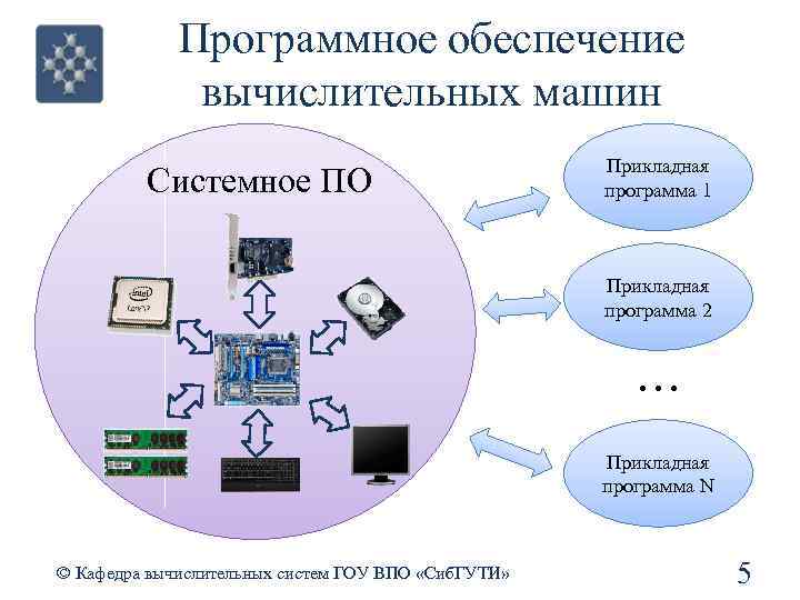 Программное обеспечение вычислительных машин Системное ПО Прикладная программа 1 Прикладная программа 2 . .