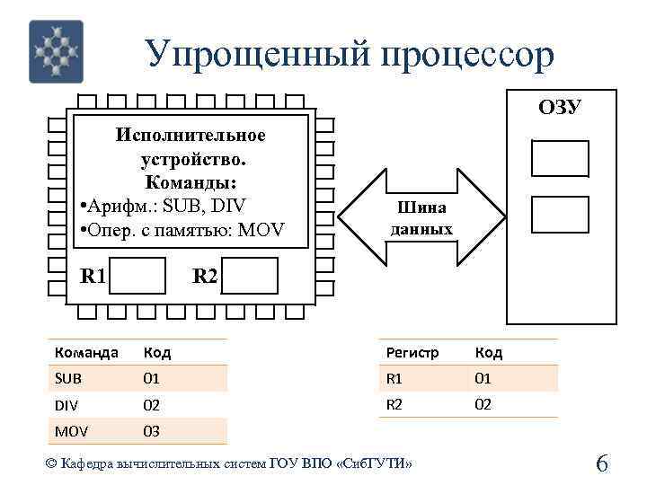Упрощенный процессор ОЗУ Исполнительное устройство. Команды: • Арифм. : SUB, DIV • Опер. с
