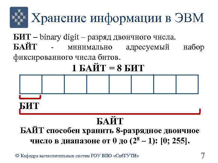 Хранение информации в ЭВМ БИТ – binary digit – разряд двоичного числа. БАЙТ -