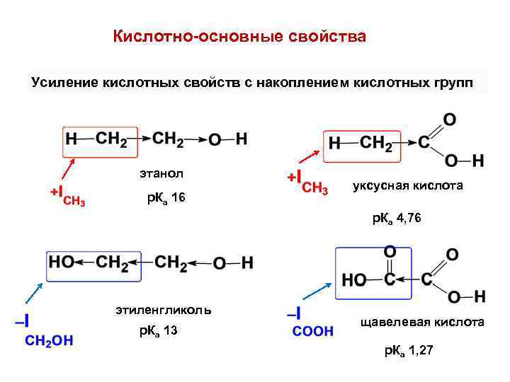 Кислотно-основные свойства Усиление кислотных свойств с накоплением кислотных групп этанол р. Ка 16 уксусная