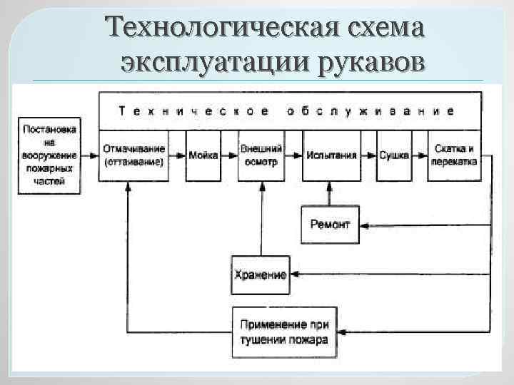 Технологическая схема эксплуатации рукавов 