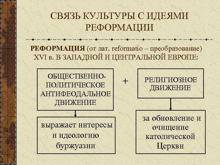 СВЯЗЬ КУЛЬТУРЫ С ИДЕЯМИ РЕФОРМАЦИЯ (от лат. reformatio – преобразование) XVI в. В ЗАПАДНОЙ