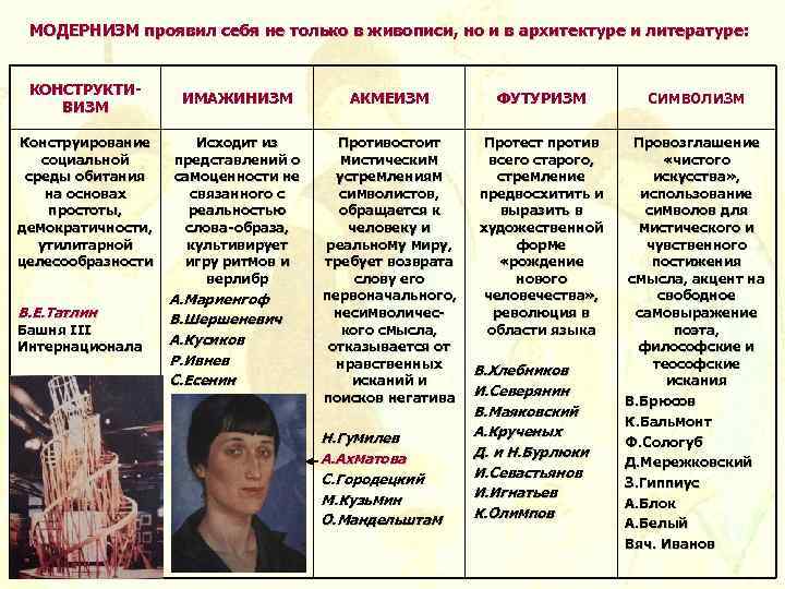 МОДЕРНИЗМ проявил себя не только в живописи, но и в архитектуре и литературе: КОНСТРУКТИВИЗМ