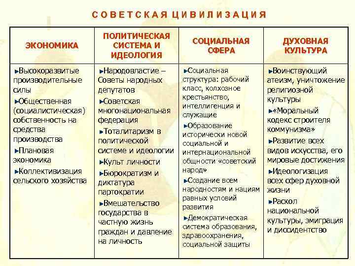 СОВЕТСКАЯ ЦИВИЛИЗАЦИЯ ЭКОНОМИКА Высокоразвитые производительные силы Общественная (социалистическая) собственность на средства производства Плановая экономика