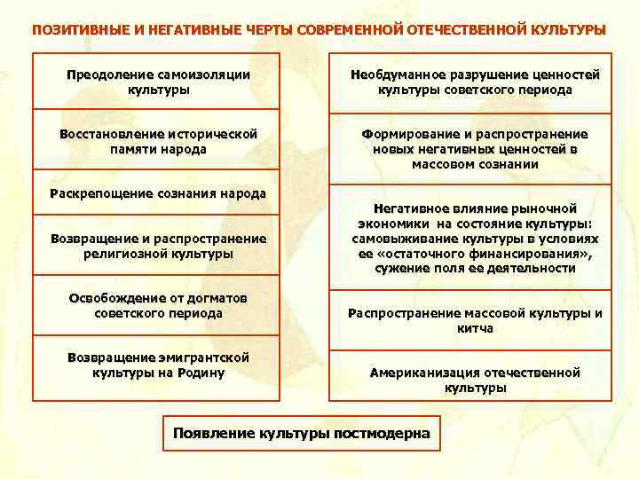 ПОЗИТИВНЫЕ И НЕГАТИВНЫЕ ЧЕРТЫ СОВРЕМЕННОЙ ОТЕЧЕСТВЕННОЙ КУЛЬТУРЫ Преодоление самоизоляции культуры Необдуманное разрушение ценностей культуры