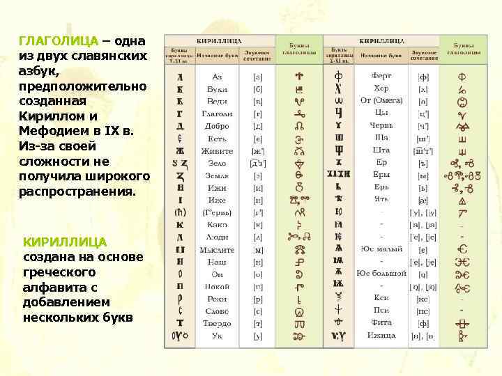 Письменность на основе кириллицы. Глаголица и кириллица две славянские азбуки.