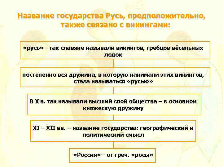 Название государства Русь, предположительно, также связано с викингами: «русь» - так славяне называли викингов,