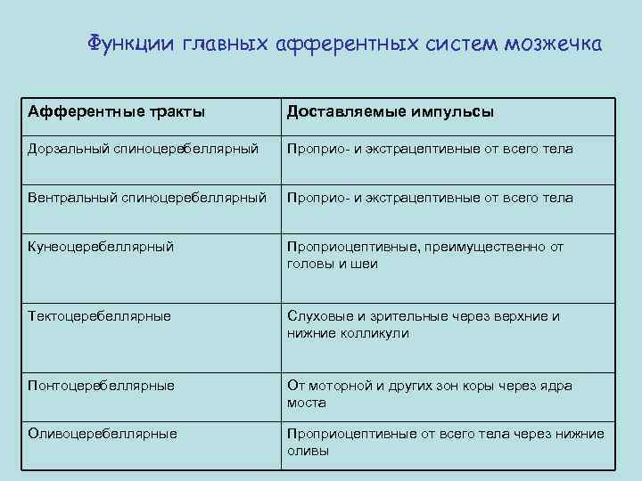 Функции главных афферентных систем мозжечка Афферентные тракты Доставляемые импульсы Дорзальный спиноцеребеллярный Проприо- и экстрацептивные