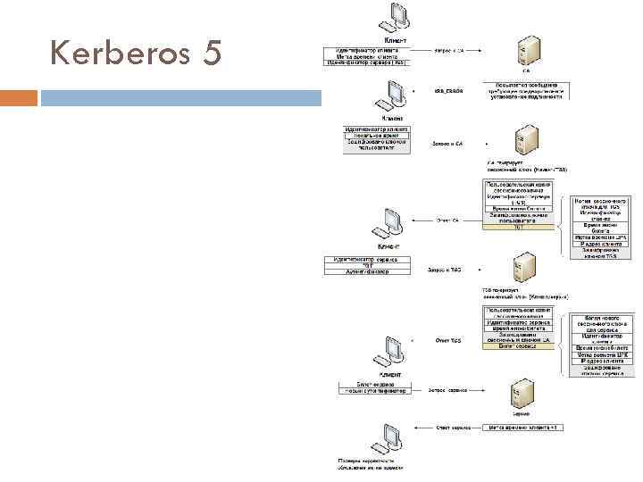 Kerberos 5 