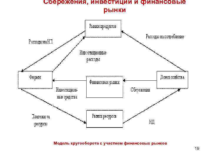 Сбережения, инвестиции и финансовые рынки Модель кругооборота с участием финансовых рынков 19 