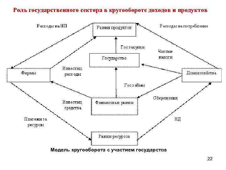Роль государственного сектора в кругообороте доходов и продуктов Модель кругооборота с участием государства 22