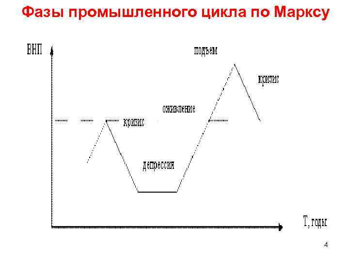 Последовательный цикл. Фазы промышленного цикла по к.Марксу. Промышленный цикл к.Маркса и его фазы. Фазы экономического цикла по Марксу. Фазы экономического промышленного цикла.