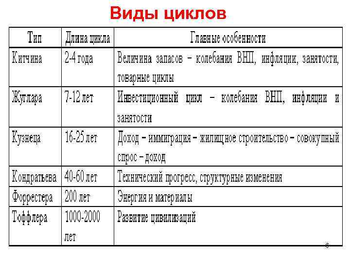 Виды циклов 6 