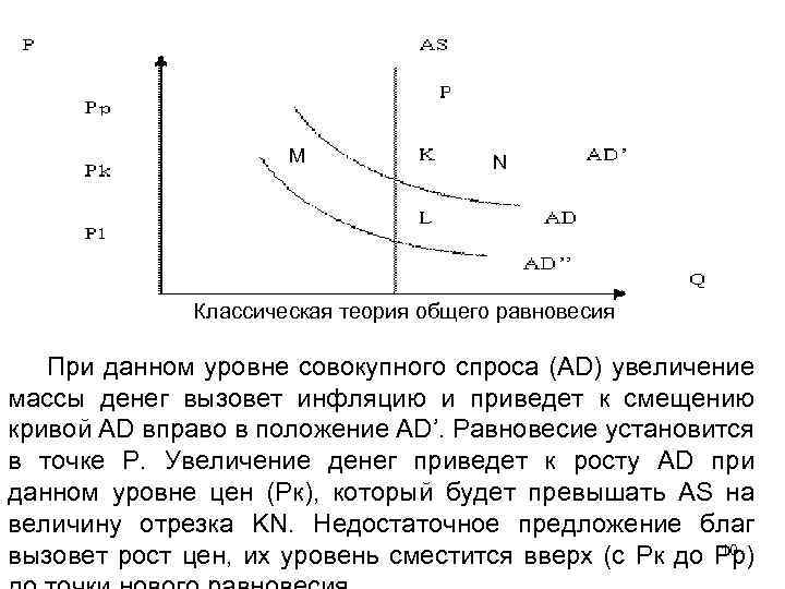 M N Классическая теория общего равновесия При данном уровне совокупного спроса (AD) увеличение массы