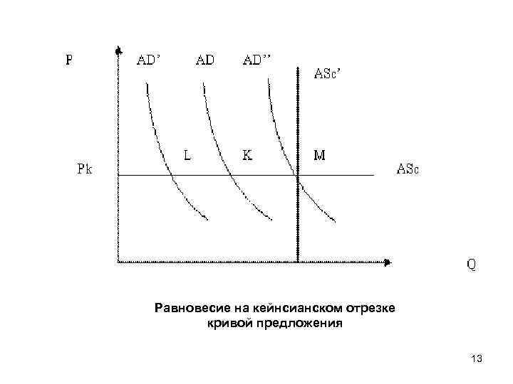 Равновесие на кейнсианском отрезке кривой предложения 13 