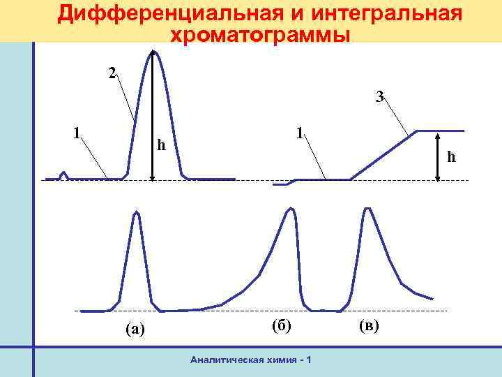 Дифференциальная и интегральная хроматограммы 2 3 1 1 h (а) h (б) Аналитическая химия