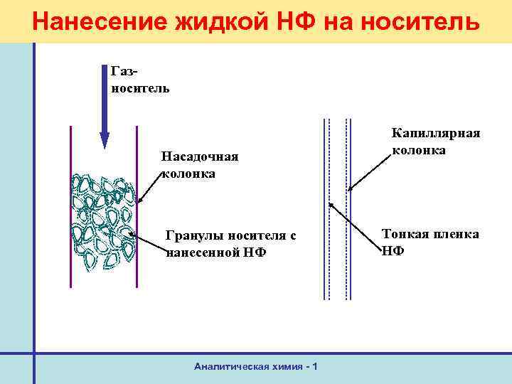 Нанесение жидкой НФ на носитель Газноситель Насадочная колонка Гранулы носителя с нанесенной НФ Аналитическая