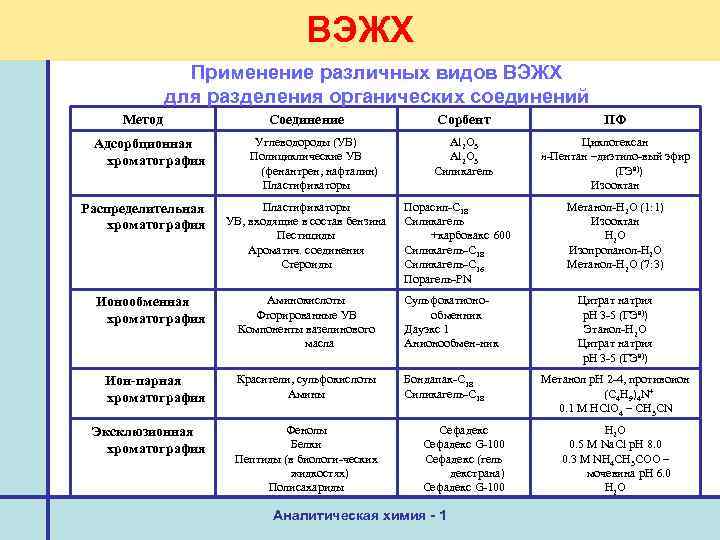 ВЭЖХ Применение различных видов ВЭЖХ для разделения органических соединений Метод Адсорбционная хроматография Распределительная хроматография