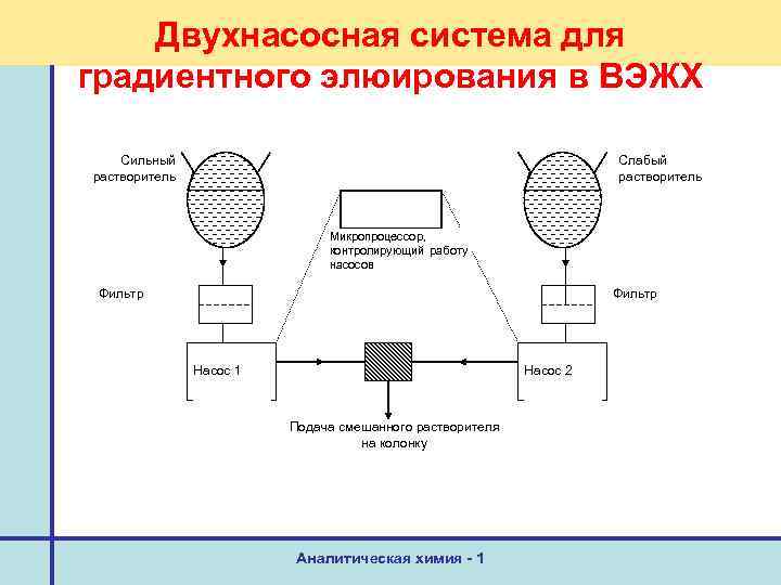 Двухнасосная система для градиентного элюирования в ВЭЖХ Сильный растворитель Слабый растворитель Микропроцессор, контролирующий работу