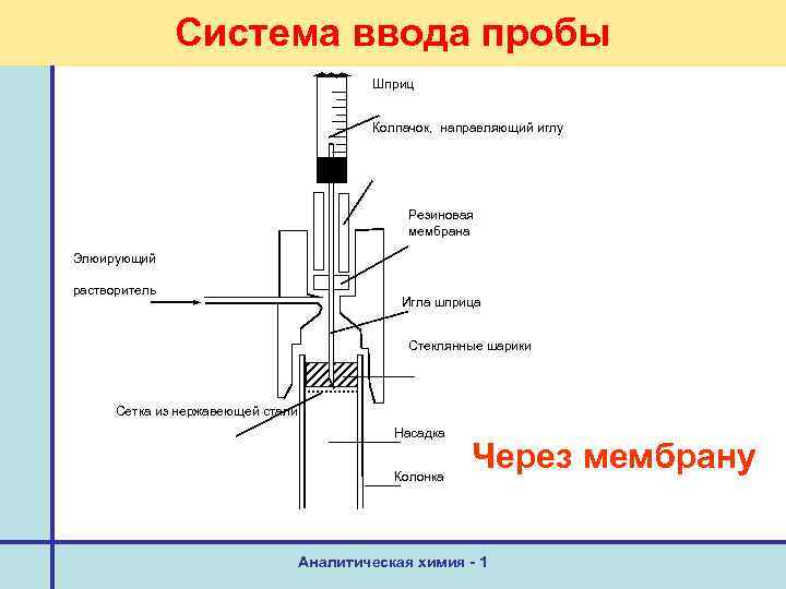 Система ввода пробы Шприц Колпачок, направляющий иглу Резиновая мембрана Элюирующий растворитель Игла шприца Стеклянные