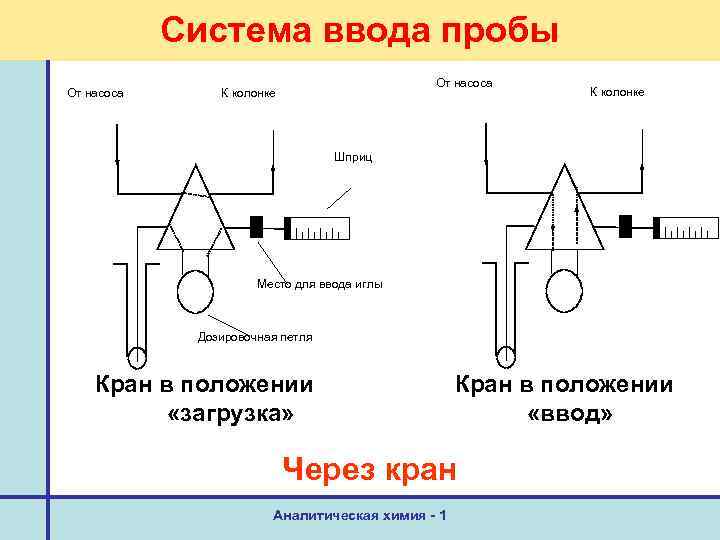 Система ввода пробы От насоса К колонке Шприц Место для ввода иглы Дозировочная петля