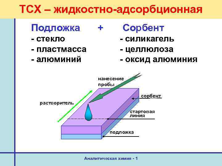 ТСХ – жидкостно-адсорбционная Подложка + - стекло - пластмасса - алюминий Сорбент - силикагель