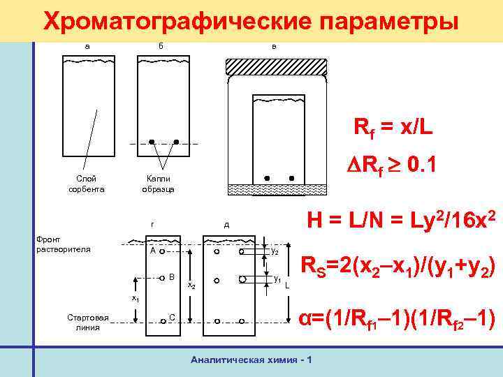 Хроматографические параметры а б в Rf = x/L Слой сорбента Rf 0. 1 Капли