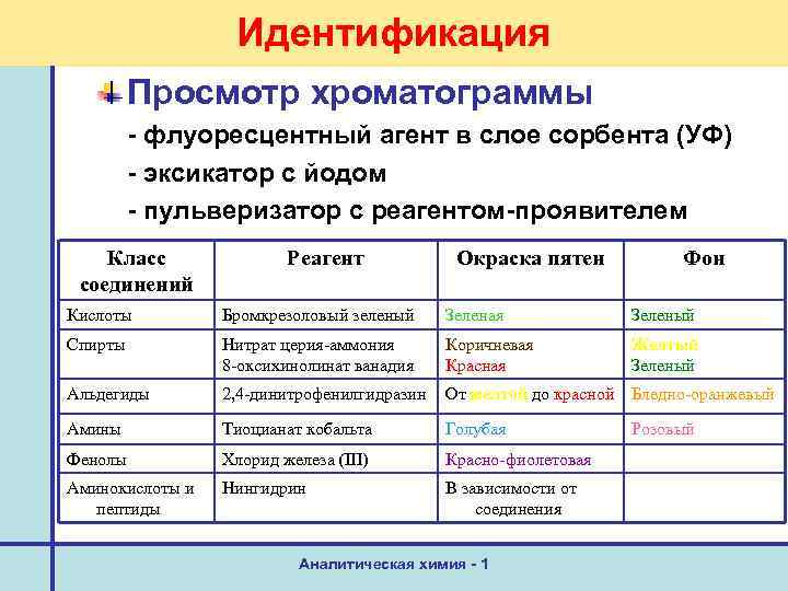 Идентификация Просмотр хроматограммы - флуоресцентный агент в слое сорбента (УФ) - эксикатор с йодом