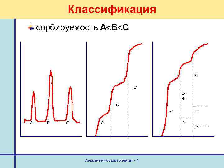 Классификация сорбируемость А В С C C B + B A A B C
