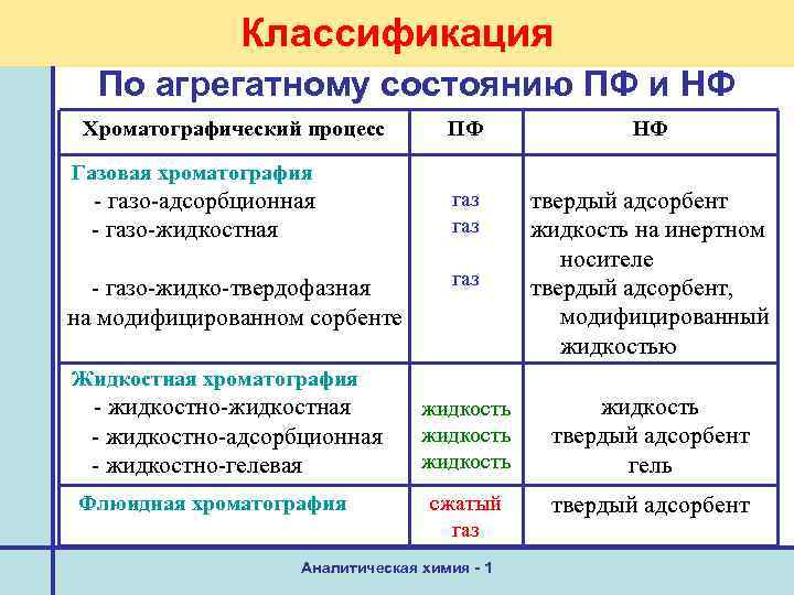 Классификация По агрегатному состоянию ПФ и НФ Хроматографический процесс ПФ НФ газ газ твердый