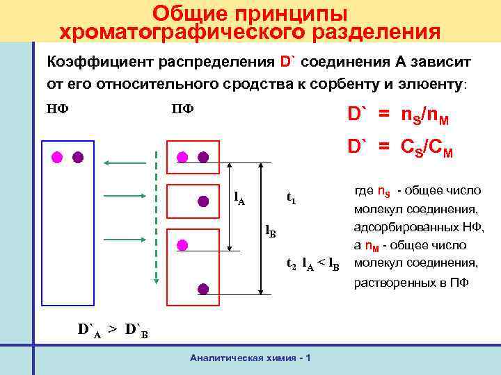 Общие принципы хроматографического разделения Коэффициент распределения D` соединения А зависит от его относительного сродства