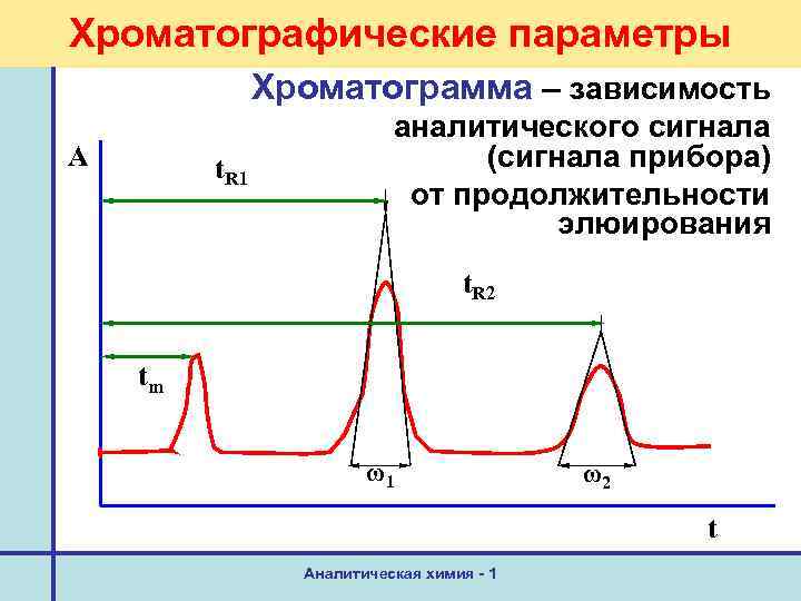 Хроматографические параметры Хроматограмма – зависимость А t. R 1 аналитического сигнала (сигнала прибора) от