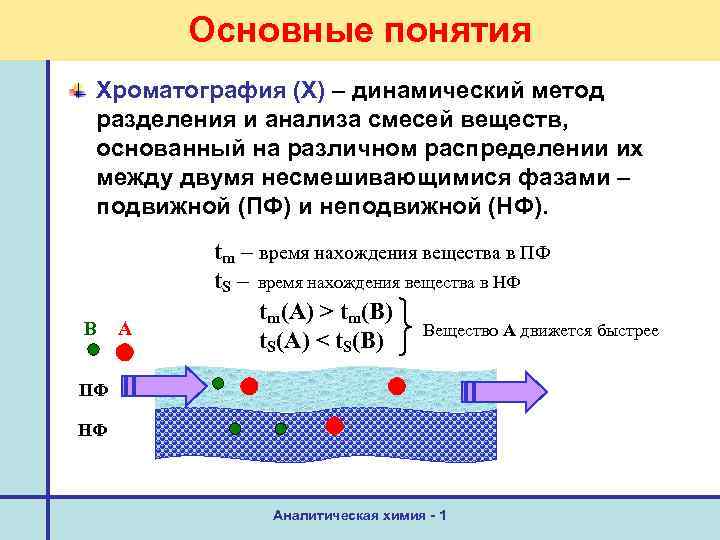 Метод хроматографии