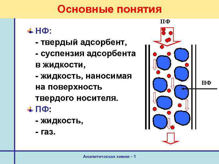 Основные понятия ПФ НФ: - твердый адсорбент, - суспензия адсорбента в жидкости, - жидкость,