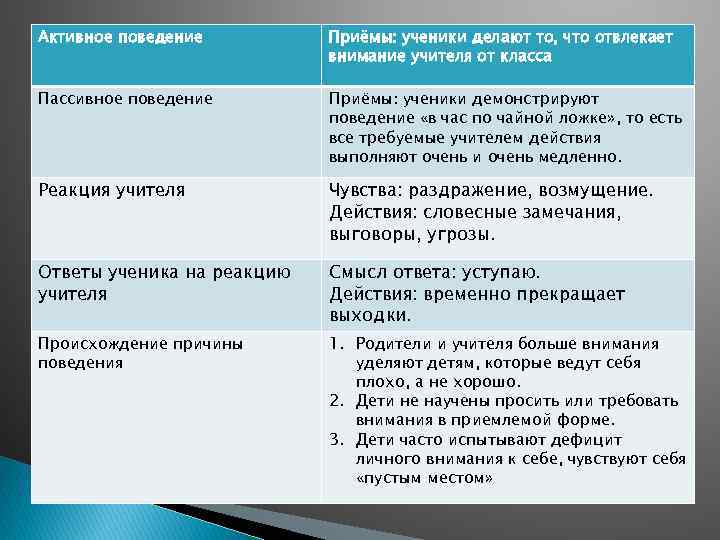 Активное поведение Приёмы: ученики делают то, что отвлекает внимание учителя от класса Пассивное поведение