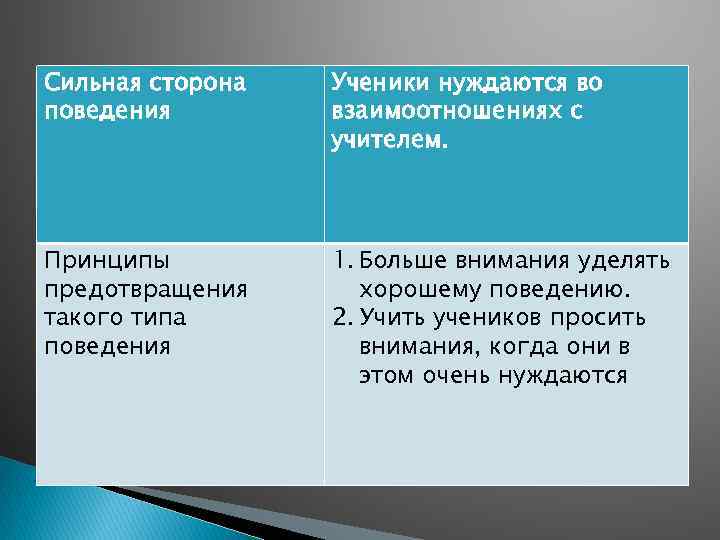 Сильная сторона поведения Ученики нуждаются во взаимоотношениях с учителем. Принципы предотвращения такого типа поведения