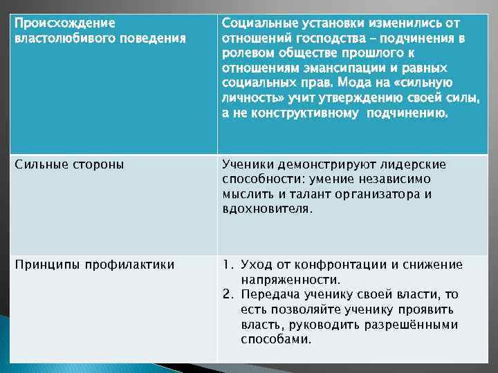 Происхождение властолюбивого поведения Социальные установки изменились от отношений господства – подчинения в ролевом обществе