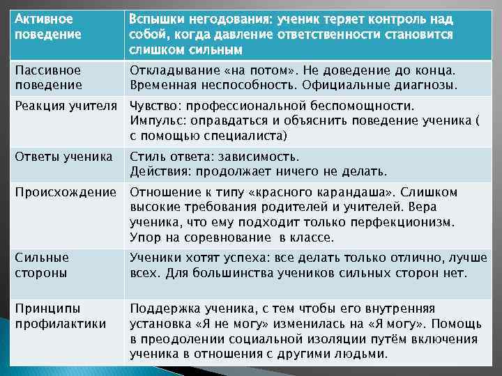 Активное поведение Вспышки негодования: ученик теряет контроль над собой, когда давление ответственности становится слишком